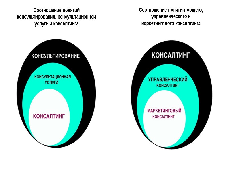 Соотношение понятий консультирования, консультационной услуги и консалтинга Соотношение понятий общего, управленческого и маркетингового консалтинга